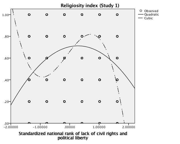 SOM Figure 1 Religion and