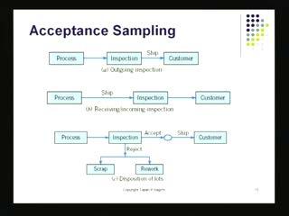 (Refer Slide Time: 28:21) Now, where I do use acceptance sampling, I show of you process is here, the first process is I have got the production process, then I do inspection, at this stage I could