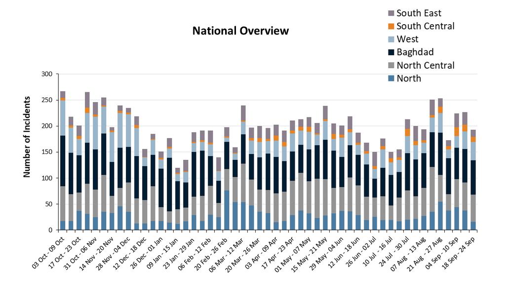Executive Summary National Overview Incidents This Week 193 Weekly Trend Down Levels of violence returned to average after a spike over recent weeks.