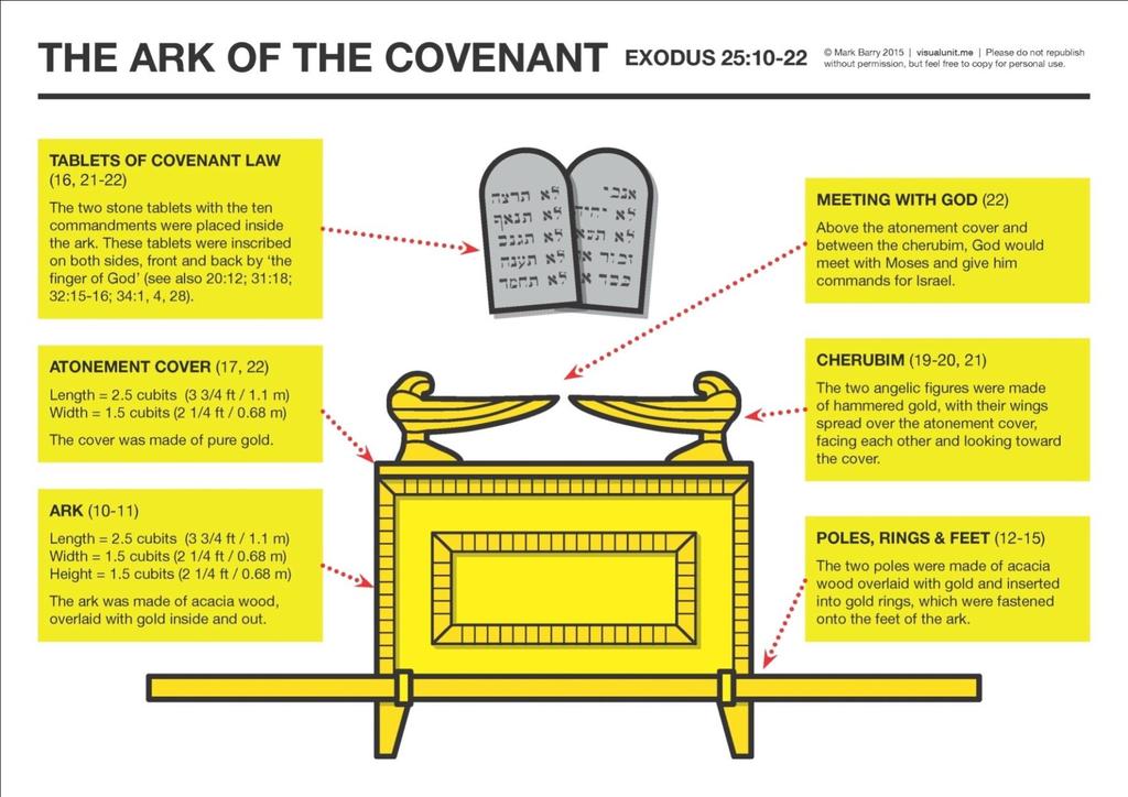 Atonement Cover/Mercy Seat: Covering the top of the ark is a golden cover, called the Mercy Seat.