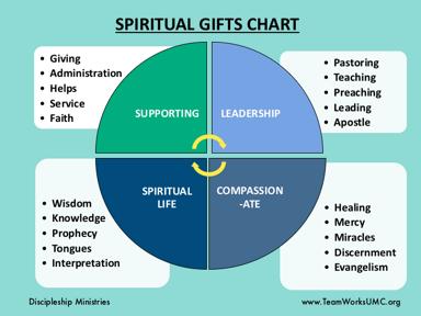 Have them use this chart to identify where their primary and supporting gifts are located.