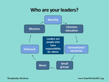 This slide shows all the areas where people can serve in leadership positions in a congregation.