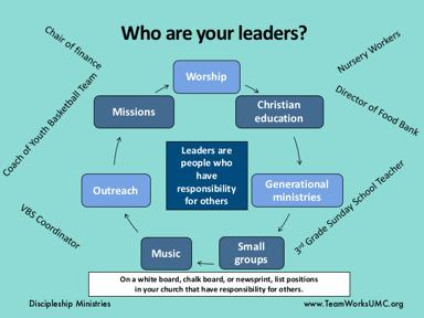 Make a list of leadership positions in your church using