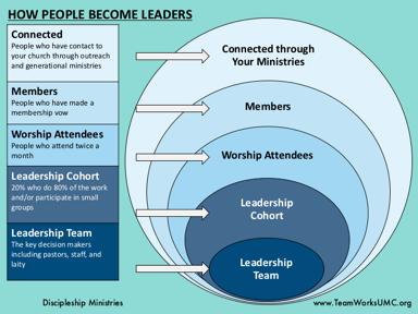 This graph shows the flow of how people connect to the church and move towards leadership in the church. Key point: The leadership cohort is the 20% who do 80% percent of the work in your church.