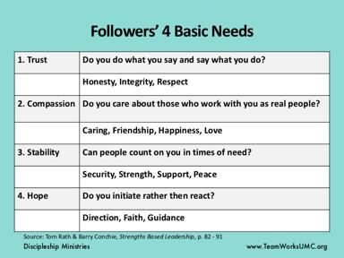 While much talk is given to the needs of leaders, equally important are the needs of those who follow. The words under each point highlight the characteristics that are important.