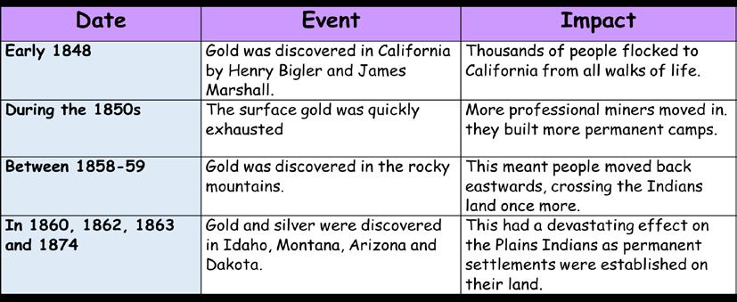 What were the events of the gold rush? To explain the importance of the gold rush for the settlers and the plains Indians. To describe the events of the gold rush.