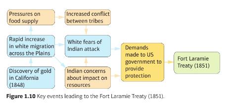 What was the significance of the Fort Laramie treaty? To explain the importance of the treaty. To describe the key features of the Fort Laramie treaty. Task: What were the aims of the council?