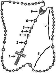 The Chaplet of The Divine Mercy How to Recite the Chaplet The Chaplet of Mercy is recited using ordinary rosary beads of five decades.