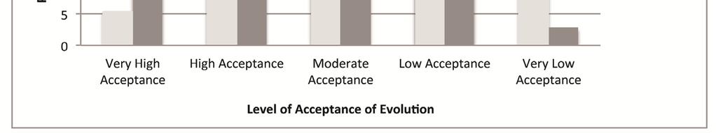 By the end of the semester there was a significant gain in evolution acceptance (p <.