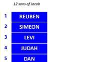 Northern Kingdom of ISRAEL = 10 tribes; Southern Kingdom of JUDAH = 2 tribes (Judah and