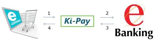 Roli themelor i Ki-pej është të pranojë pagimet e iniciuara në internet-dyqanet e tregtarëve dhe t i vendosë në veprimtarinë elektronike bankare, me përzgjedhje të blerësit.
