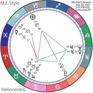 3-Way Aspect Patterns An alternate use of these 3-way planetary combinations developed by this author and highly recommended involves any aspect pattern in the astrological chart that involves three