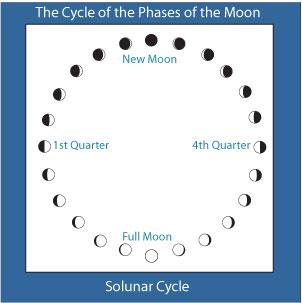 Aspect Cycles An example of an aspect we all have experienced is the Full Moon, the moment when the aspect (angular separation) between the Sun and the Moon is exactly 180 degrees with the Moon