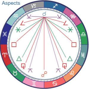 Standard Aspects Over the centuries, astrologers in all parts of the world have found certain angular separations between any two bodies in the heavens of particular interest.