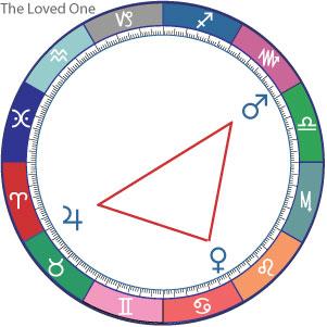 Whole-Chart Patterns These whole chart patterns have been studied for many centuries and a whole body of astrological knowledge and folklore has built up around them, which makes their interpretation