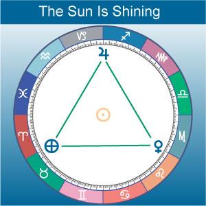 The Grand Trine Another very ancient pattern is the Grand Trine, when three bodies are positioned around the zodiac at equal 120-degree distances from one another to form what amounts to an