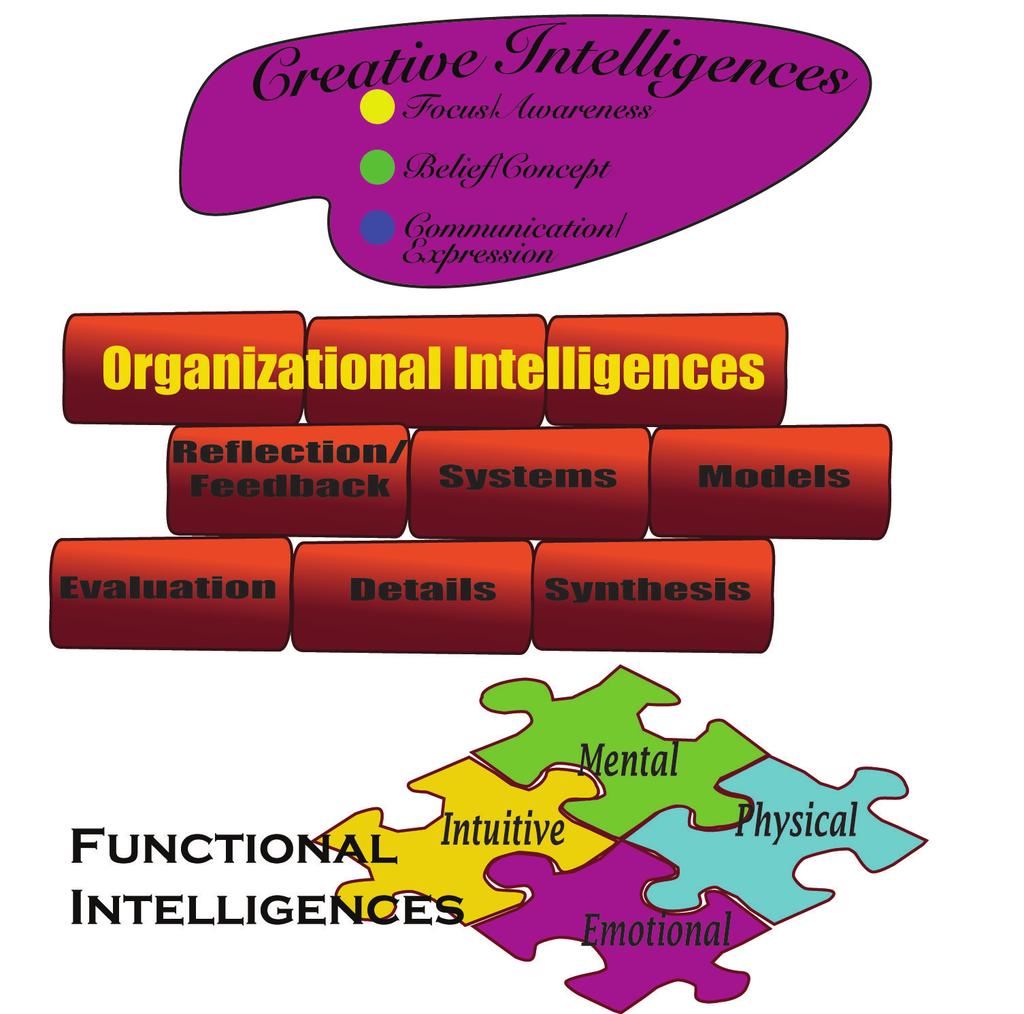 Natural Intelligence The three basic components of potential
