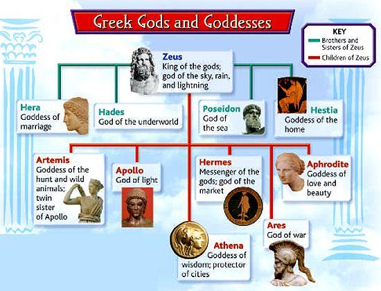 Greek Religion/Philosophy Polytheism Background Emerging out of Greece s archaic period the Gods were formed out of Chaos and took on specific duties to help order the universe.