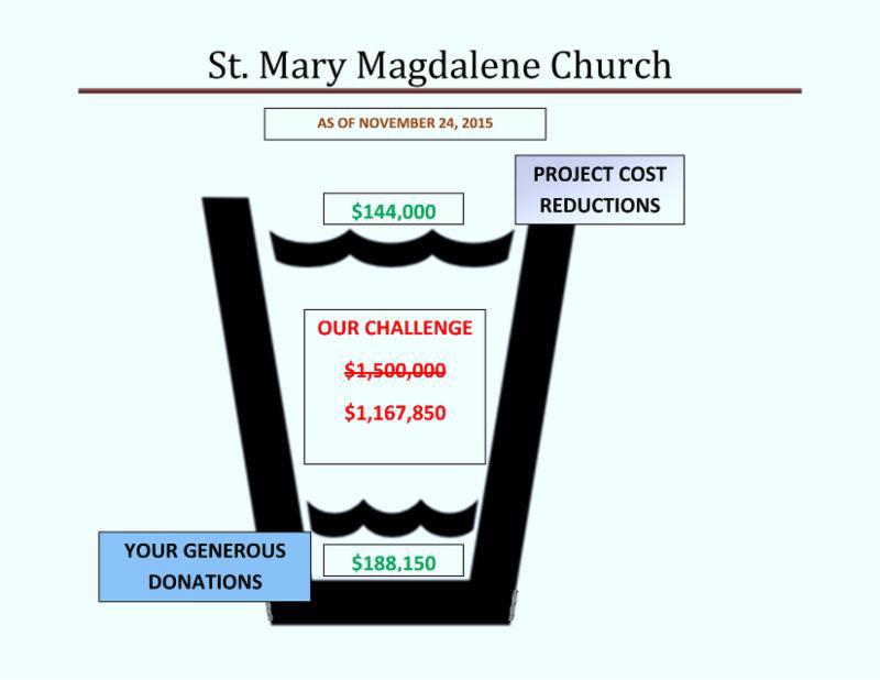 Fundraiser Glass Bottom Line We ask each family in our parish to pledge $5,000 over 3-4 years. If we had a 100% response we would be underway quickly.