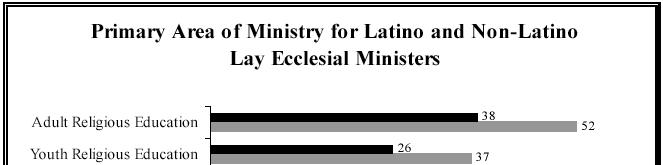 Table 3 There are a number of other notable differences between Latino/a and non-latino/a lay ecclesial ministers.