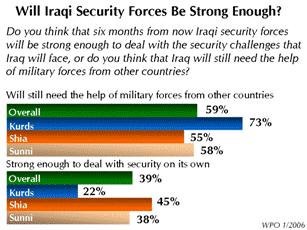Iraqi Public Favors International Assistance January 31, 2006 Full Report Questionnaire/Methodology Though many Iraqis are unhappy with the presence of US-led forces, most express strong support for