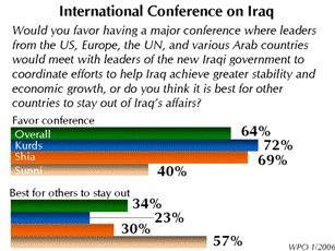 Respondents were asked about the prospect of holding a major conference where leaders from the US, Europe, the UN and various Arab countries would meet with leaders of the new Iraqi government to