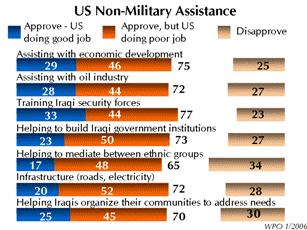 Sunnis, however, disapprove of US involvement in these activities by a large majority. Sunnis are the only group that disagrees in principle with US involvement in nonmilitary activities.