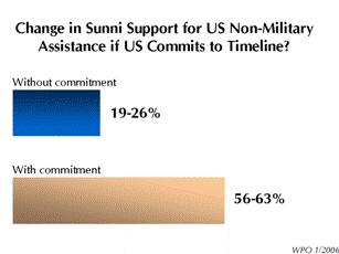 However, even among Kurds and Shia most feel the US is doing a poor job.