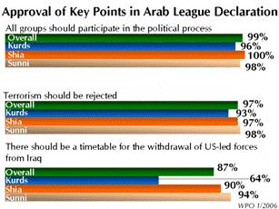 Yet when asked about the influence of the Arab League on the situation in Iraq in general, only 30% say it was mostly positive. Opinions are divided in every group on the Arab League's influence.