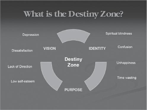 Destiny Zone What is the destiny zone? The destiny zone is where your God-given vision, identity, and purpose are perfectly synchronized with one another.