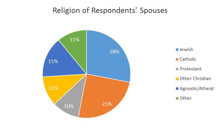 Their partners were a mix of Jewish (28%), Catholic (25%), Protestant (10%) and other religions.