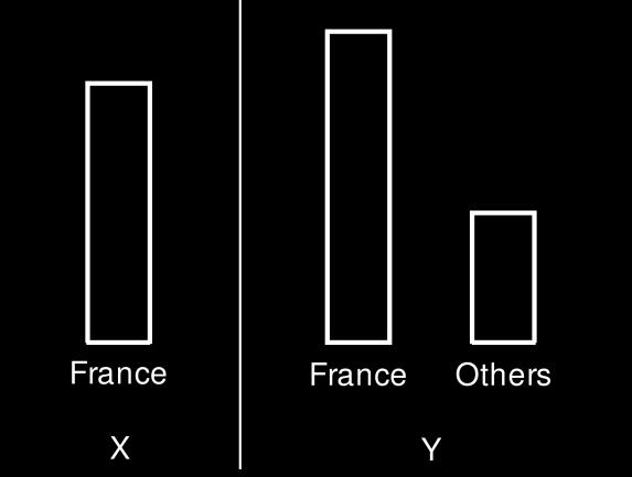 Figure 13: How more than France exists Temkin notes that his theory would almost certainly imply that population X is better than population Y.