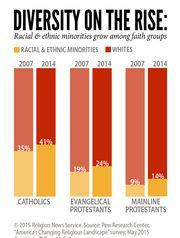 Well, scratch all that in the new topography. The shrinking numbers of Christians and their loss of market share is the most significant change since 2007 (when Pew did its first U.S.