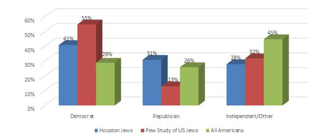 Anti-Semitism Anti-Semitism is still an issue in Greater Houston. While lower than 30 years ago, 15% of respondents experienced anti-semitism in Greater Houston in the past year.