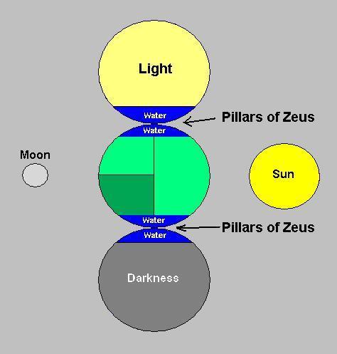 (The waters went between the worlds, which were called the Pillars of Zeus. The Gravitational pull on the water, they balanced themselves out and the waters returned from off the earth continually.