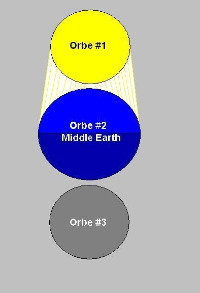 (God made three worlds in a row and our World was middle Earth.) (Our World was as big Jupiter or Saturn is to day.