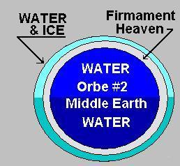 (The firmament above the water was about the location of our satellites are today, so that the waters would not fall onto the Earth.) KJV-Genesis 1:8 And God called the firmament Heaven.