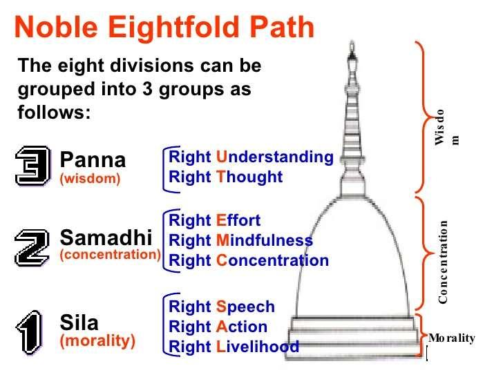 1. Right View or Understanding: Right understanding belongs to the Wisdom division of the path. It has two aspects to it.