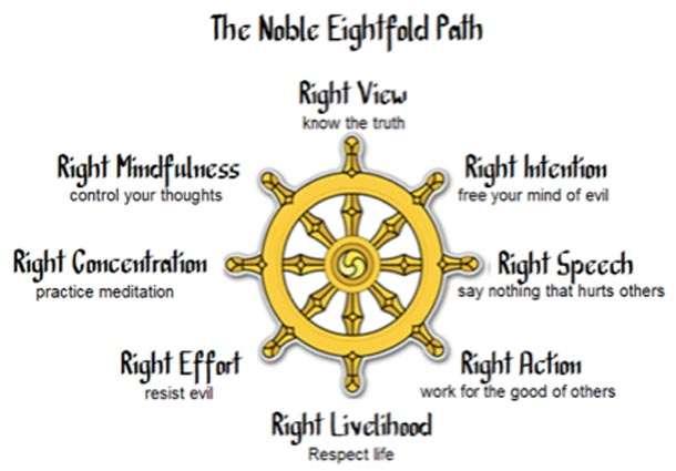These are the eightfold codes of discipline that will lead an individual to the path of success. In Buddhism human quality is given utmost importance.
