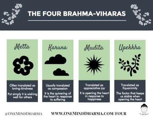 The four abiding Braham Viharas are immediate answers to different conflicts of daily life that occur between parent and child, husband and wife, master and servant and teacher and pupil. 8.