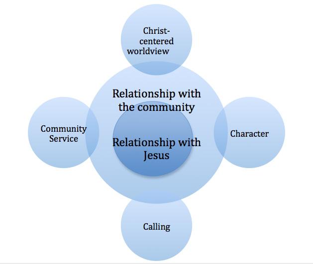 1. Relationship Is Central CaCHE Discipleship Guidebook 3 CaCHE follows an integrated learning model to help students grow as disciples of Jesus.