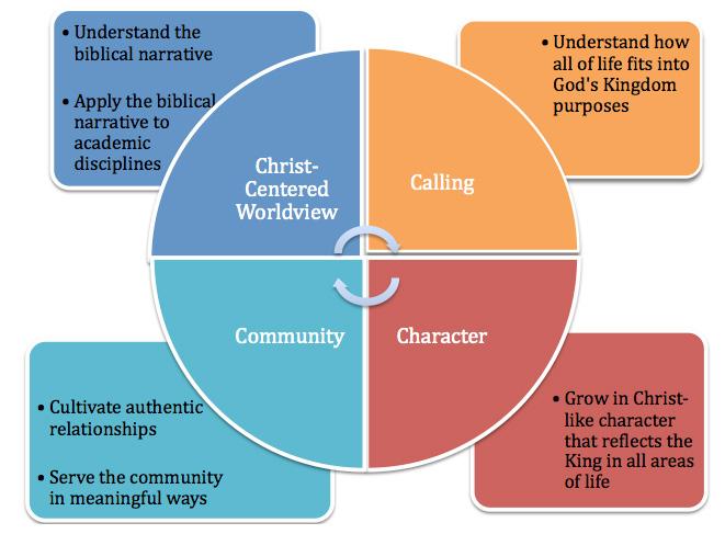 3. CaCHE 4-C Learning Framework 9 The CaCHE program is built upon a learning framework that emphasizes the cultivation of a Christ-centered (i.e., biblical) worldview, character, calling, and community.