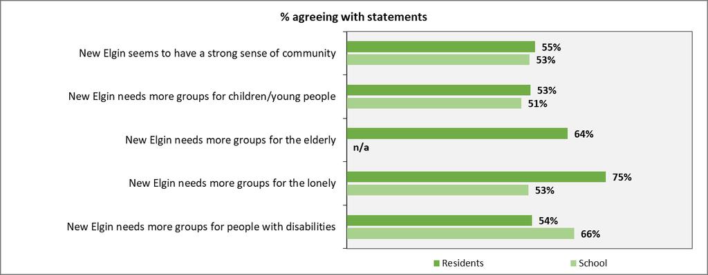3.6. The two groups of respondents are similarly positive in their views on the extent to which New Elgin has a strong sense of community (55% of resident respondents and 53% of pupils agree).