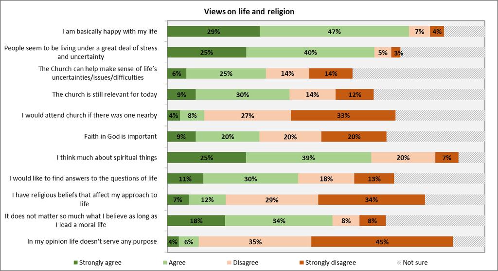 Figure 5: Views on life and religion (all respondents) Elgin High, Church