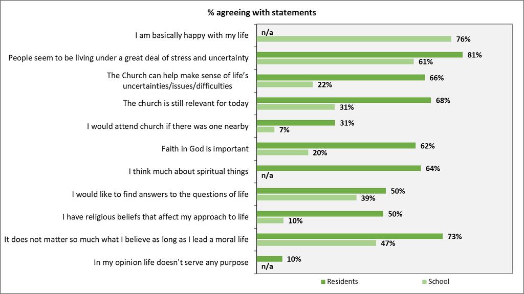 3.9. Survey data shows some significant differences in the views of school pupils and other residents on the role of the church and religion in their lives.