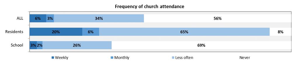 2.2. Figure 2 below summarises survey respondents current involvement with church and religion.