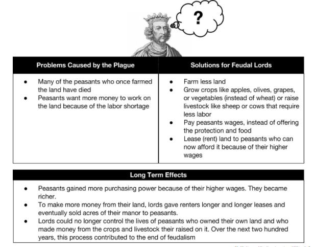 Document 8: How feudal Lords dealt with the effects of the Black Plague