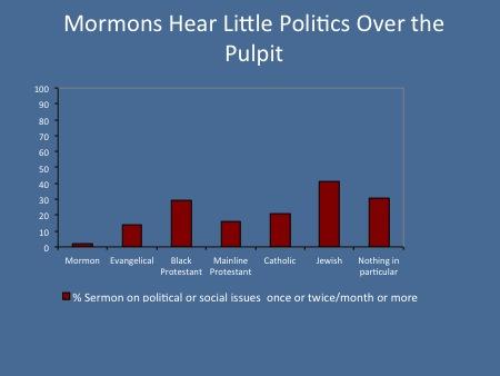 And, again, I want to emphasize we ve asked about other types of politicking at church and the results look essentially the same, and that result is Mormons are always at the lowest end of the scale.