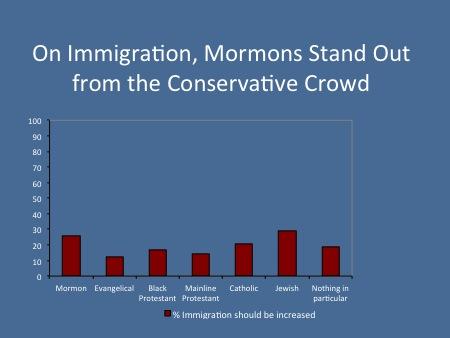 I should note that I have seen other data that has asked questions about immigration in other ways, and the results always turn out the same way, that Mormons are actually either enthusiastic about