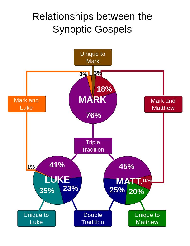 The synoptic problem The "synoptic problem" is the question of the specific literary relationship among the three synoptic gospels that is, the question as to the source upon which gospel depended